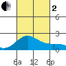 Honuapo tide chart for Sunday, October 2, 2022