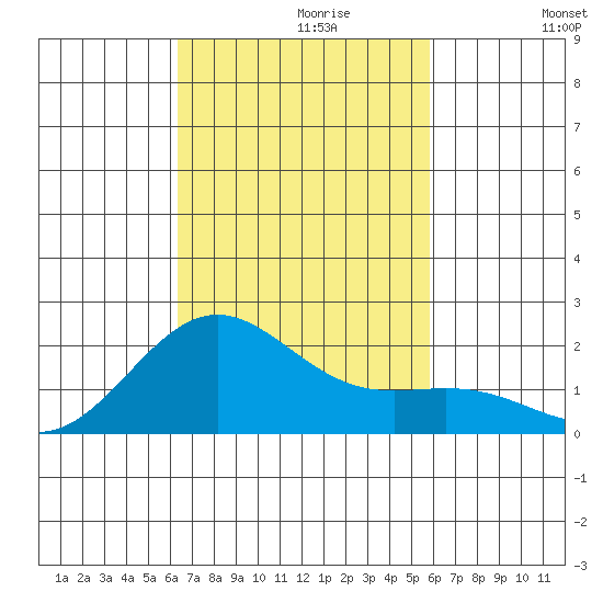 Honuapo tide chart for Sunday, October 30, 2022