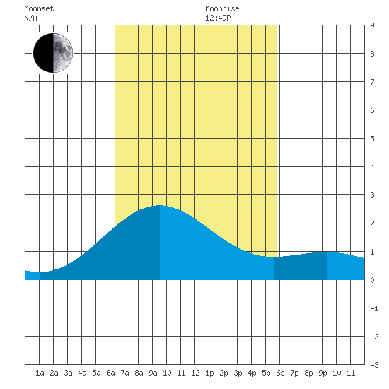 Honuapo tide chart for Monday, October 31, 2022