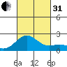 Honuapo tide chart for Monday, October 31, 2022