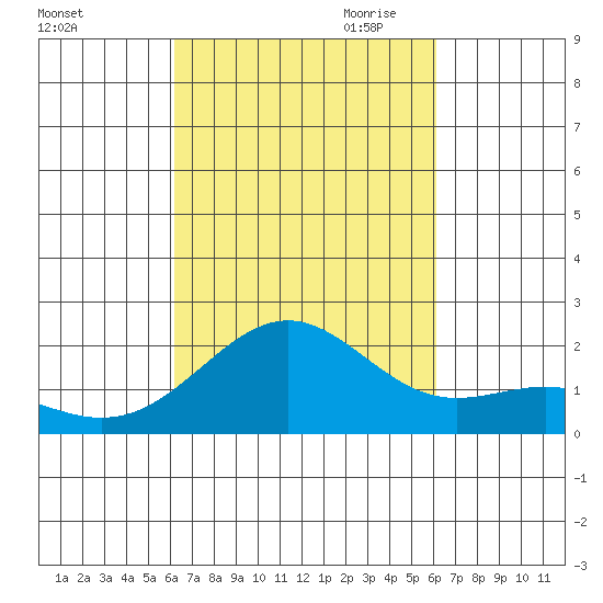 Honuapo tide chart for Monday, October 3, 2022