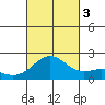 Honuapo tide chart for Monday, October 3, 2022