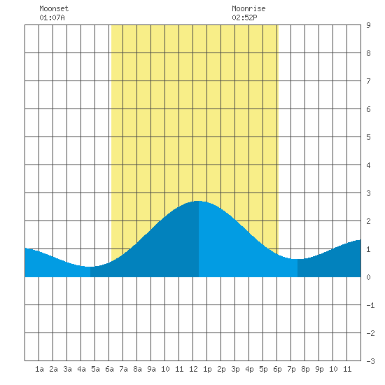 Honuapo tide chart for Tuesday, October 4, 2022