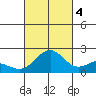 Honuapo tide chart for Tuesday, October 4, 2022