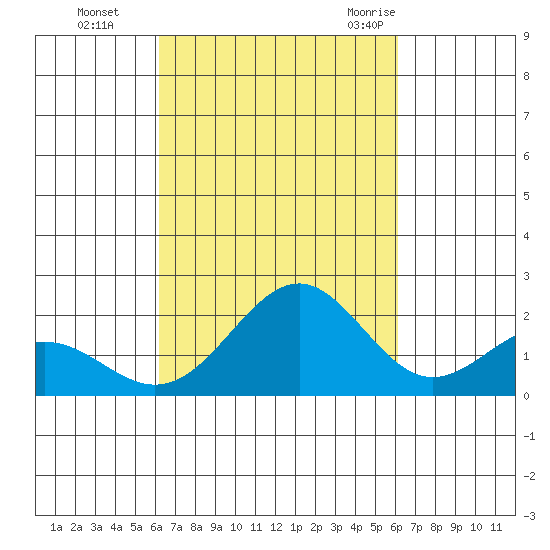 Honuapo tide chart for Wednesday, October 5, 2022