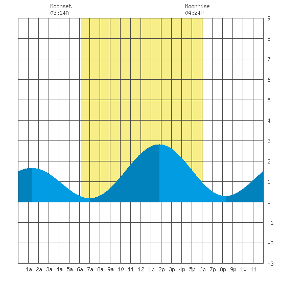Honuapo tide chart for Thursday, October 6, 2022