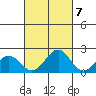 Honuapo tide chart for Friday, October 7, 2022