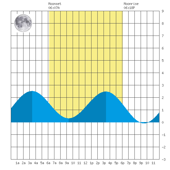Honuapo tide chart for Sunday, October 9, 2022