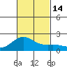 Honuapo tide chart for Monday, November 14, 2022
