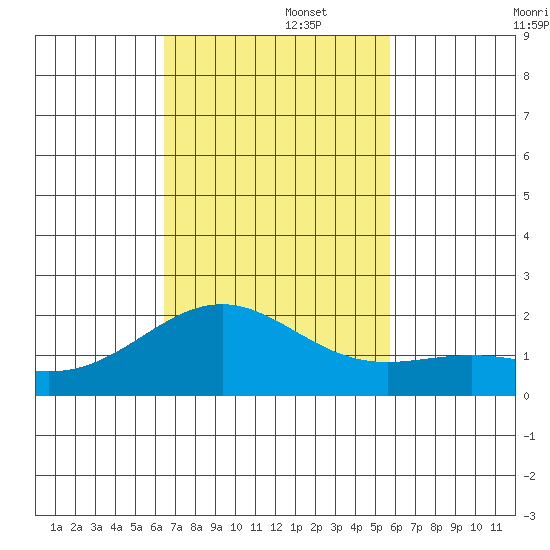 Honuapo tide chart for Tuesday, November 15, 2022