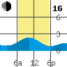Honuapo tide chart for Wednesday, November 16, 2022