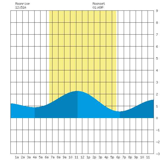 Honuapo tide chart for Thursday, November 17, 2022