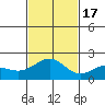 Honuapo tide chart for Thursday, November 17, 2022