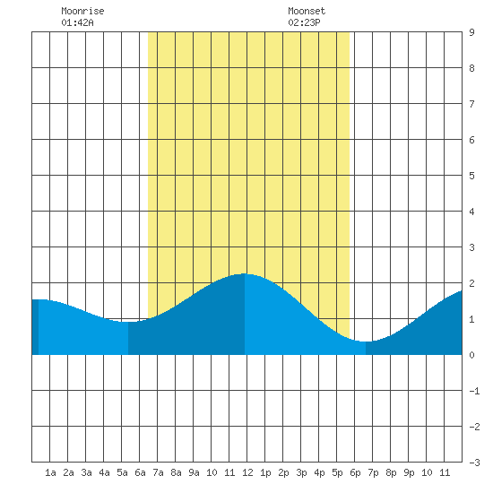 Honuapo tide chart for Friday, November 18, 2022