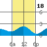 Honuapo tide chart for Friday, November 18, 2022