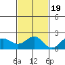 Honuapo tide chart for Saturday, November 19, 2022