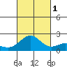 Honuapo tide chart for Tuesday, November 1, 2022