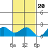Honuapo tide chart for Sunday, November 20, 2022