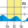 Honuapo tide chart for Monday, November 21, 2022