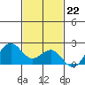 Honuapo tide chart for Tuesday, November 22, 2022
