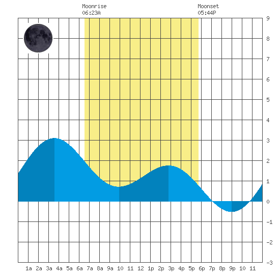 Honuapo tide chart for Wednesday, November 23, 2022