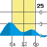 Honuapo tide chart for Friday, November 25, 2022