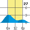 Honuapo tide chart for Sunday, November 27, 2022
