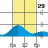 Honuapo tide chart for Tuesday, November 29, 2022