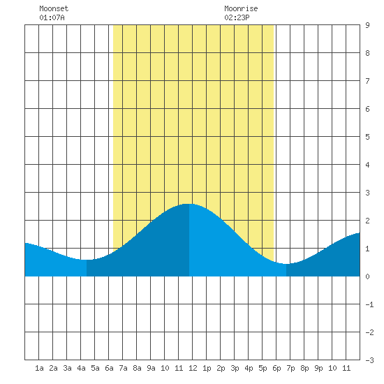 Honuapo tide chart for Wednesday, November 2, 2022