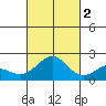 Honuapo tide chart for Wednesday, November 2, 2022