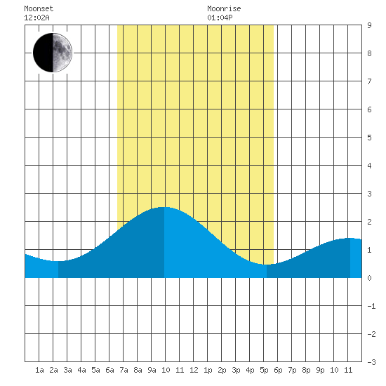 Honuapo tide chart for Wednesday, November 30, 2022