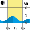 Honuapo tide chart for Wednesday, November 30, 2022