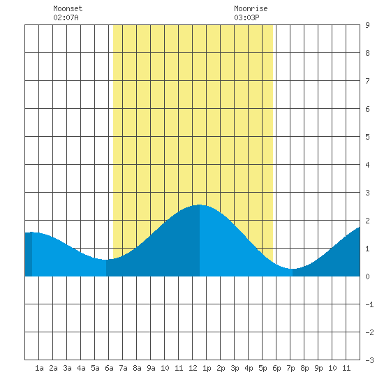 Honuapo tide chart for Thursday, November 3, 2022