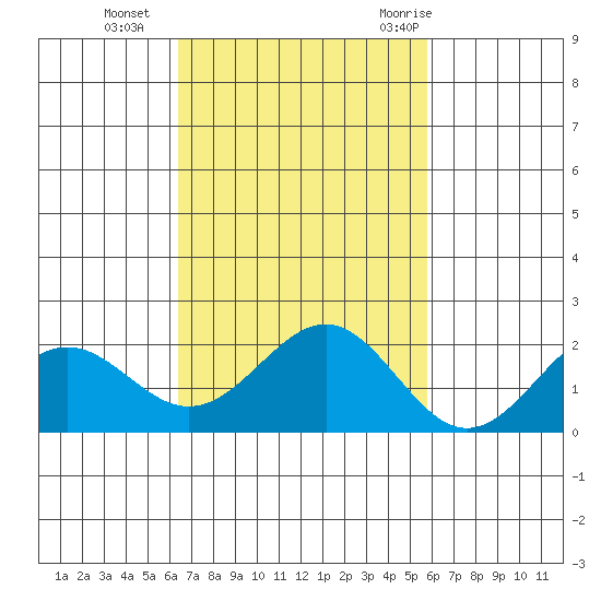 Honuapo tide chart for Friday, November 4, 2022