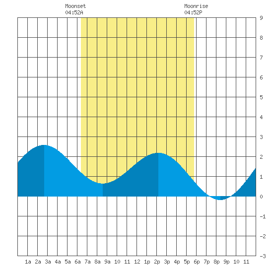 Honuapo tide chart for Sunday, November 6, 2022