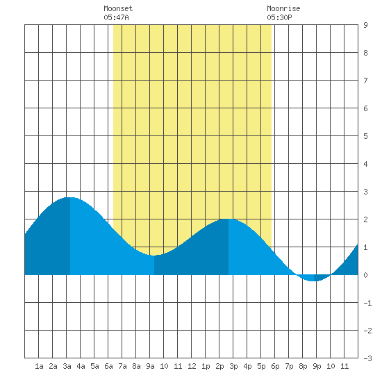 Honuapo tide chart for Monday, November 7, 2022