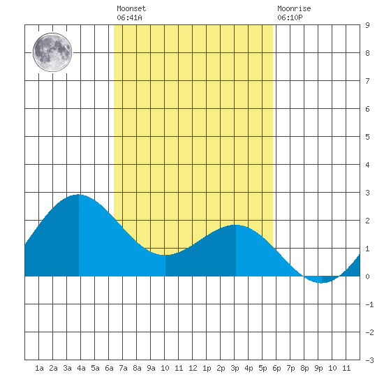 Honuapo tide chart for Tuesday, November 8, 2022