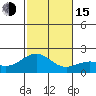 Honuapo tide chart for Thursday, December 15, 2022