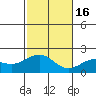 Honuapo tide chart for Friday, December 16, 2022