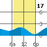 Honuapo tide chart for Saturday, December 17, 2022