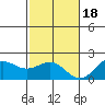 Honuapo tide chart for Sunday, December 18, 2022