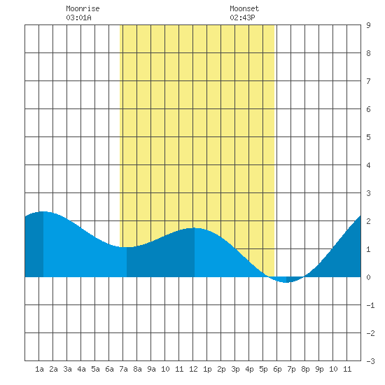 Honuapo tide chart for Monday, December 19, 2022