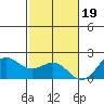 Honuapo tide chart for Monday, December 19, 2022
