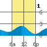 Honuapo tide chart for Thursday, December 1, 2022