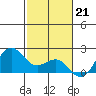 Honuapo tide chart for Wednesday, December 21, 2022