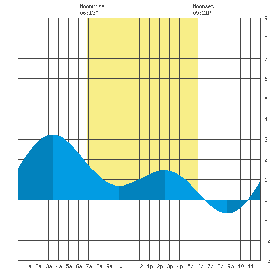 Honuapo tide chart for Thursday, December 22, 2022