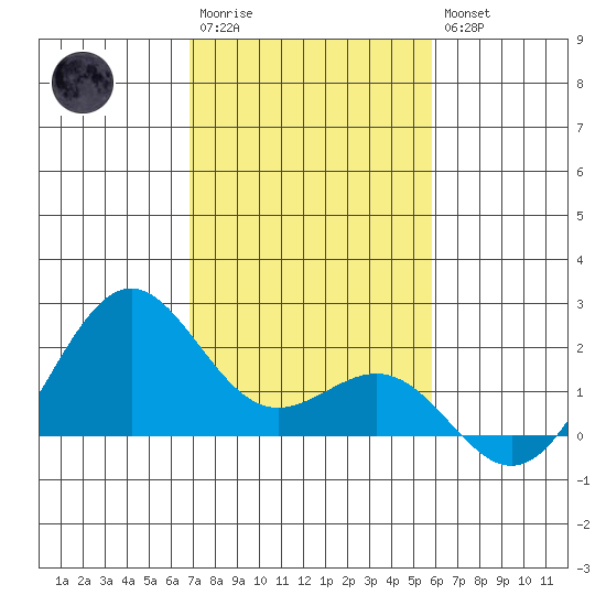 Honuapo tide chart for Friday, December 23, 2022