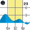 Honuapo tide chart for Friday, December 23, 2022