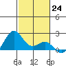Honuapo tide chart for Saturday, December 24, 2022