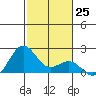 Honuapo tide chart for Sunday, December 25, 2022